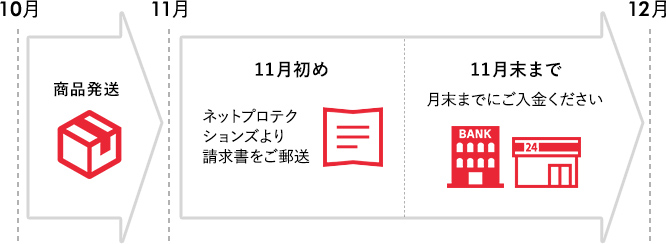 後払いの請求書がお手元に届くタイミングについて